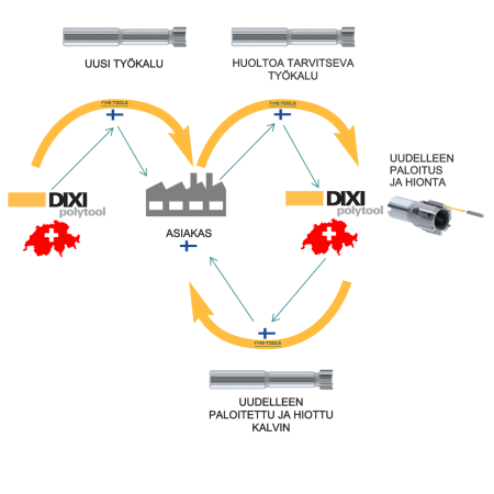DIXI – Polytool Teroitus- ja kunnostuspalvelu